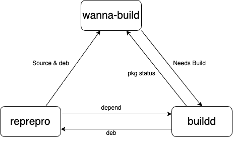wanna build , buildd , reprepro 关系图